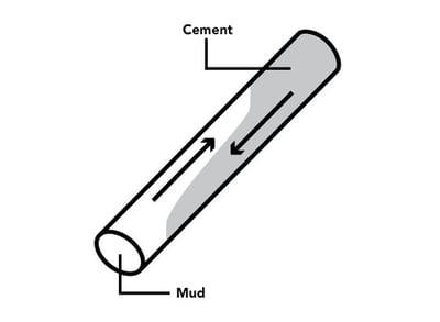 Cement moving downwards