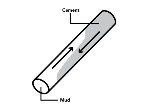 Cement moving downwards